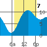 Lockheed Shipyard tide chart for Saturday, October 7, 2023
