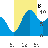 Lockheed Shipyard tide chart for Sunday, October 8, 2023