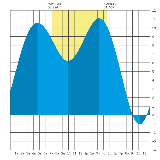 Lockheed Shipyard tide chart for Sunday, November 12, 2023
