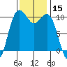 Lockheed Shipyard tide chart for Wednesday, November 15, 2023