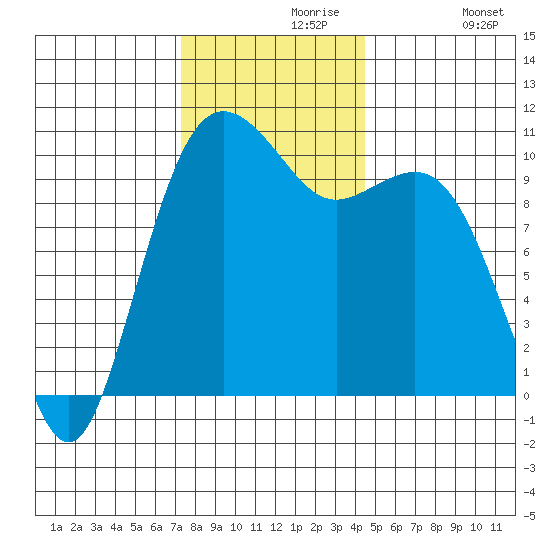 Lockheed Shipyard tide chart for Saturday, November 18, 2023
