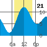 Lockheed Shipyard tide chart for Tuesday, November 21, 2023