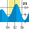 Lockheed Shipyard tide chart for Thursday, November 23, 2023