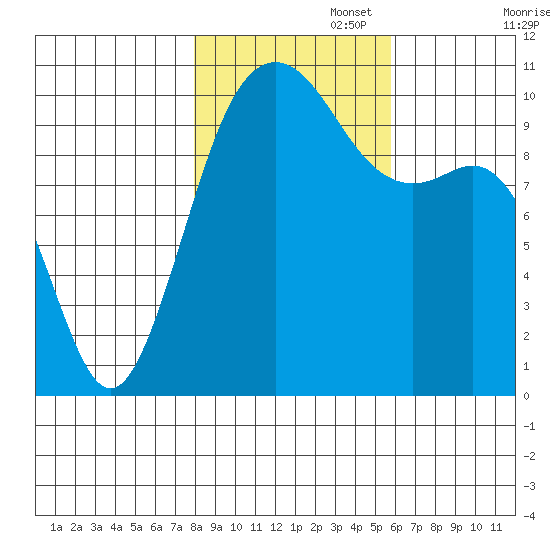 Lockheed Shipyard tide chart for Saturday, November 4, 2023