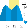 Lockheed Shipyard tide chart for Monday, December 11, 2023