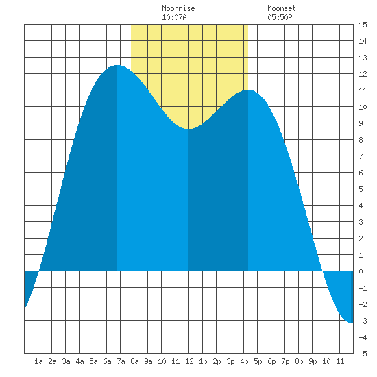 Lockheed Shipyard tide chart for Thursday, December 14, 2023