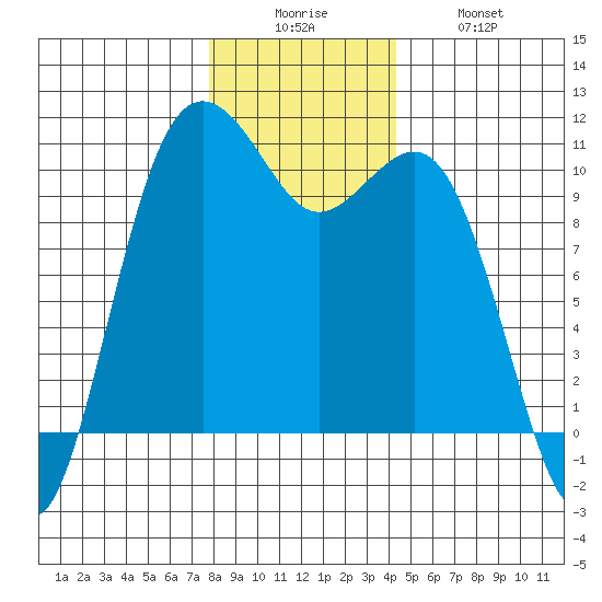 Lockheed Shipyard tide chart for Friday, December 15, 2023