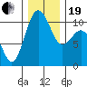 Lockheed Shipyard tide chart for Tuesday, December 19, 2023