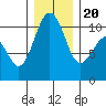 Lockheed Shipyard tide chart for Wednesday, December 20, 2023