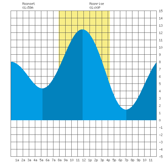 Lockheed Shipyard tide chart for Thursday, December 21, 2023