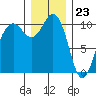Lockheed Shipyard tide chart for Saturday, December 23, 2023