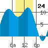 Lockheed Shipyard tide chart for Sunday, December 24, 2023