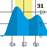 Lockheed Shipyard tide chart for Sunday, December 31, 2023