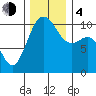 Lockheed Shipyard tide chart for Monday, December 4, 2023