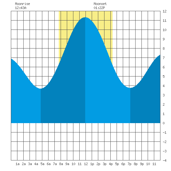 Lockheed Shipyard tide chart for Wednesday, December 6, 2023