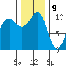 Lockheed Shipyard tide chart for Saturday, December 9, 2023