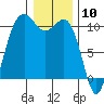 Lockheed Shipyard tide chart for Wednesday, January 10, 2024