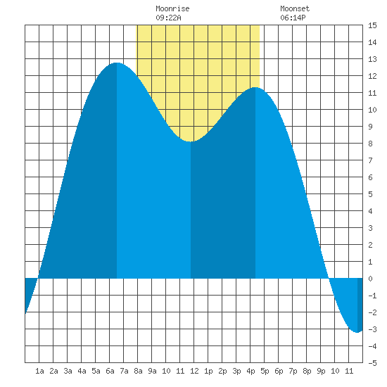 Lockheed Shipyard tide chart for Friday, January 12, 2024