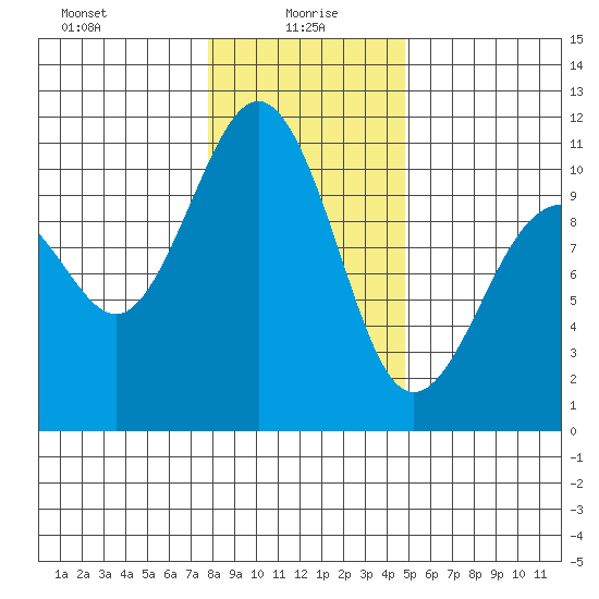 Lockheed Shipyard tide chart for Thursday, January 18, 2024