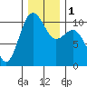 Lockheed Shipyard tide chart for Monday, January 1, 2024