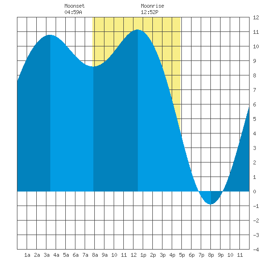 Lockheed Shipyard tide chart for Sunday, January 21, 2024