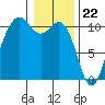 Lockheed Shipyard tide chart for Monday, January 22, 2024