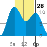 Lockheed Shipyard tide chart for Sunday, January 28, 2024