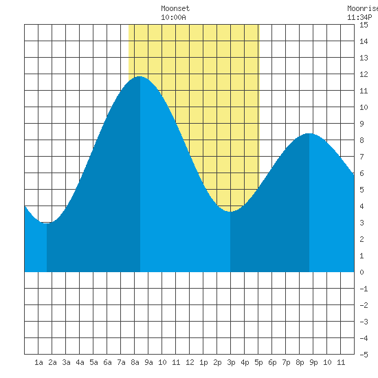 Lockheed Shipyard tide chart for Wednesday, January 31, 2024