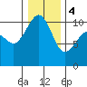 Lockheed Shipyard tide chart for Thursday, January 4, 2024