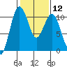 Lockheed Shipyard tide chart for Monday, February 12, 2024