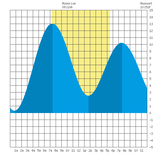Lockheed Shipyard tide chart for Tuesday, February 13, 2024