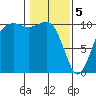 Lockheed Shipyard tide chart for Monday, February 5, 2024