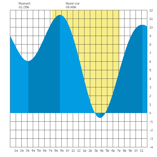 Lockheed Shipyard tide chart for Friday, March 15, 2024