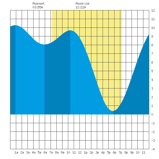 Lockheed Shipyard tide chart for Sunday, March 17, 2024
