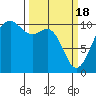 Lockheed Shipyard tide chart for Monday, March 18, 2024
