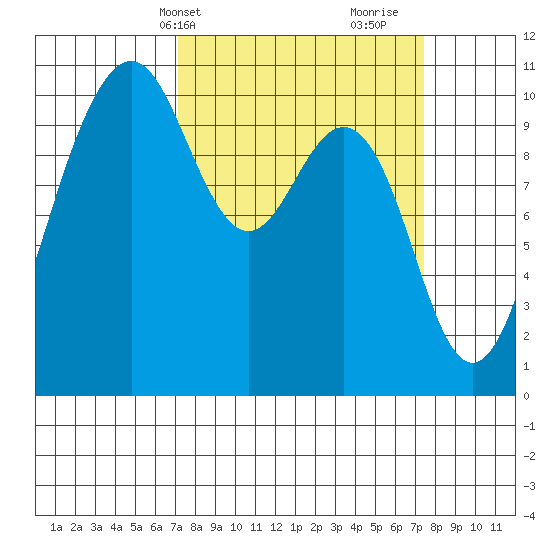 Lockheed Shipyard tide chart for Thursday, March 21, 2024