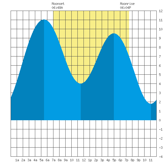 Lockheed Shipyard tide chart for Saturday, March 23, 2024