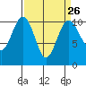 Lockheed Shipyard tide chart for Tuesday, March 26, 2024