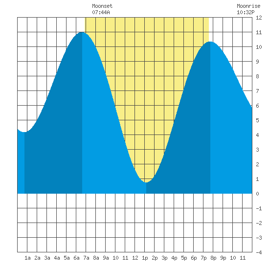 Lockheed Shipyard tide chart for Wednesday, March 27, 2024