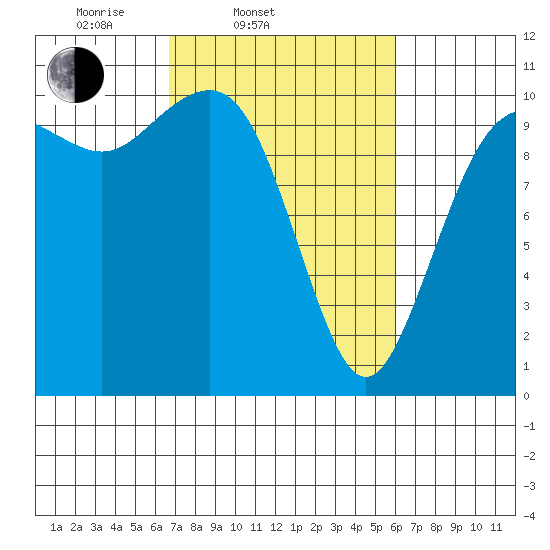 Lockheed Shipyard tide chart for Sunday, March 3, 2024