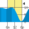 Lockheed Shipyard tide chart for Monday, March 4, 2024