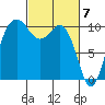 Lockheed Shipyard tide chart for Thursday, March 7, 2024