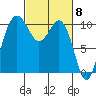 Lockheed Shipyard tide chart for Friday, March 8, 2024