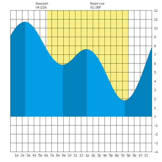 Lockheed Shipyard tide chart for Wednesday, April 17, 2024