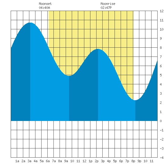 Lockheed Shipyard tide chart for Thursday, April 18, 2024