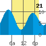 Lockheed Shipyard tide chart for Sunday, April 21, 2024