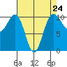 Lockheed Shipyard tide chart for Wednesday, April 24, 2024