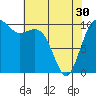 Lockheed Shipyard tide chart for Tuesday, April 30, 2024