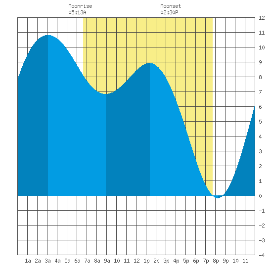 Lockheed Shipyard tide chart for Thursday, April 4, 2024