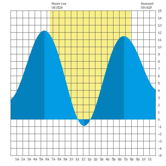 Lockheed Shipyard tide chart for Tuesday, April 9, 2024